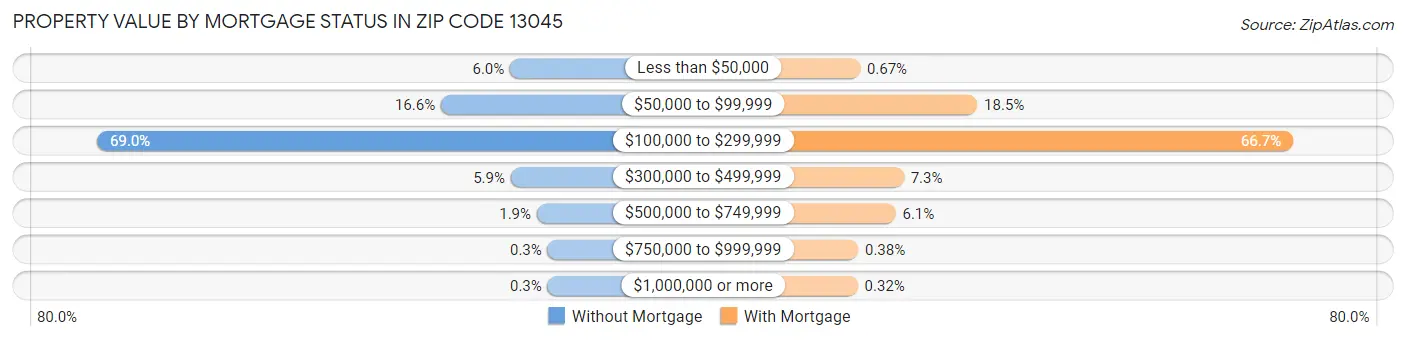 Property Value by Mortgage Status in Zip Code 13045