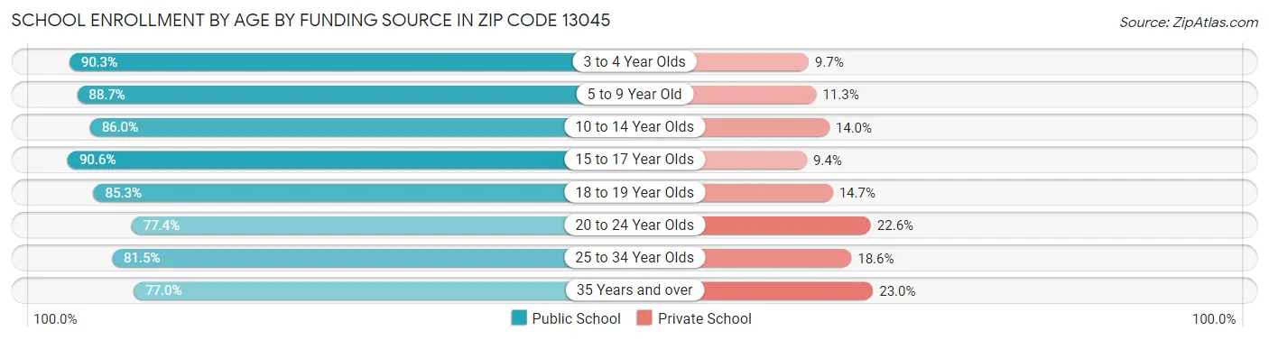 School Enrollment by Age by Funding Source in Zip Code 13045