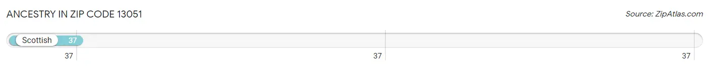 Ancestry in Zip Code 13051