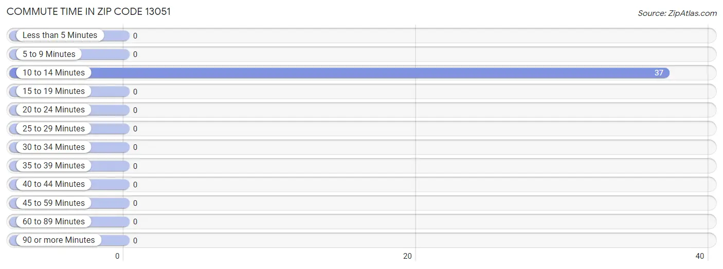 Commute Time in Zip Code 13051