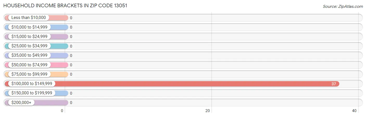 Household Income Brackets in Zip Code 13051