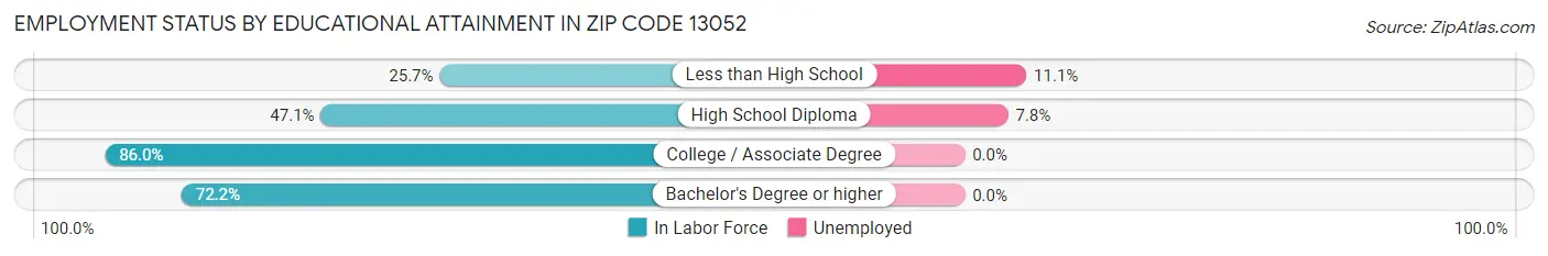 Employment Status by Educational Attainment in Zip Code 13052