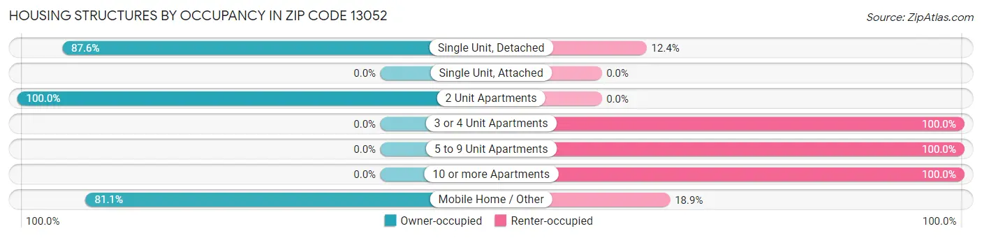 Housing Structures by Occupancy in Zip Code 13052