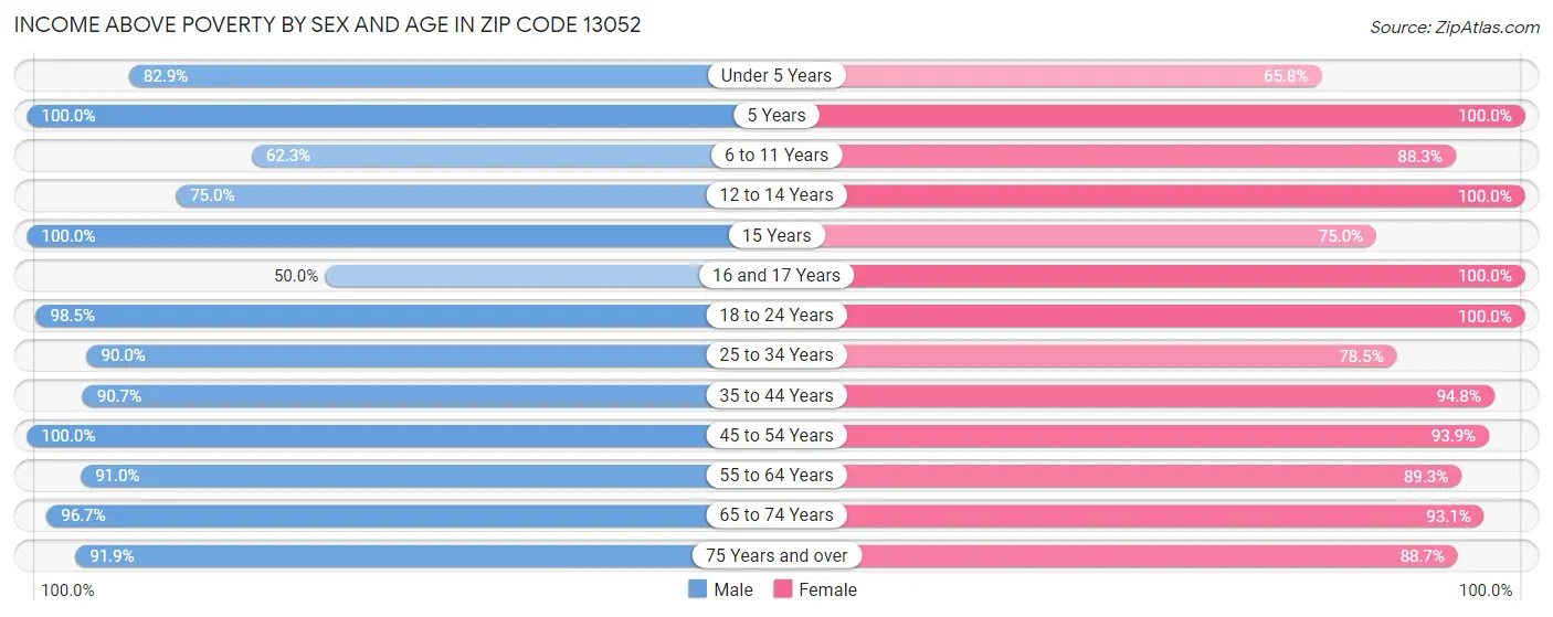 Income Above Poverty by Sex and Age in Zip Code 13052