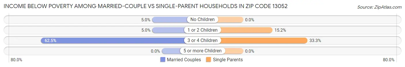 Income Below Poverty Among Married-Couple vs Single-Parent Households in Zip Code 13052