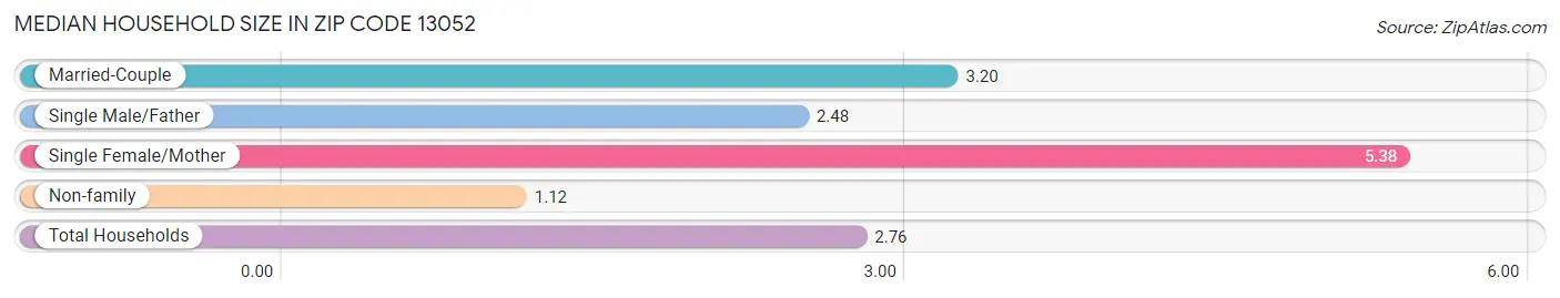 Median Household Size in Zip Code 13052