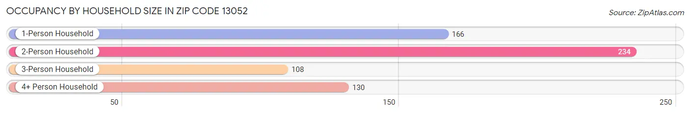 Occupancy by Household Size in Zip Code 13052