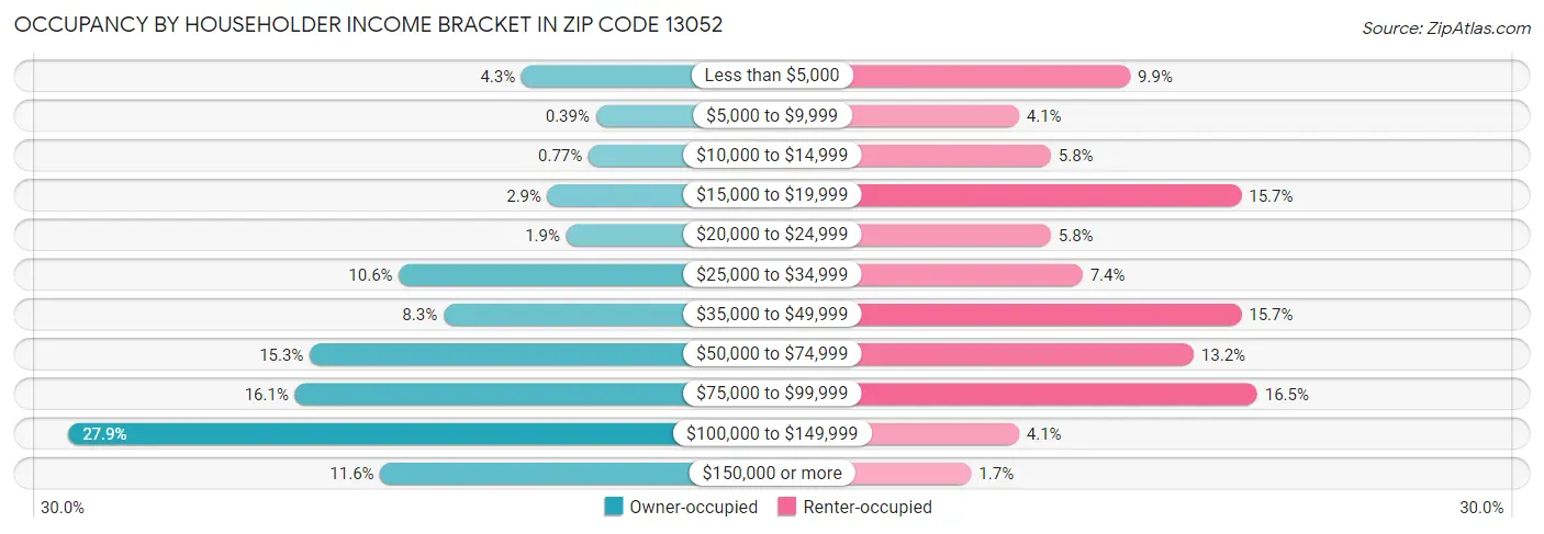 Occupancy by Householder Income Bracket in Zip Code 13052