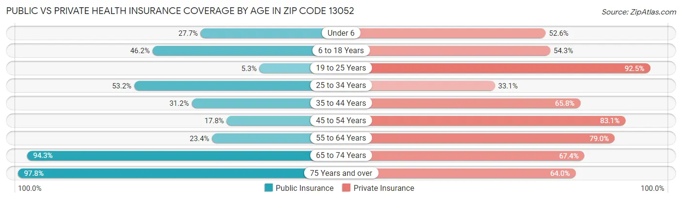 Public vs Private Health Insurance Coverage by Age in Zip Code 13052
