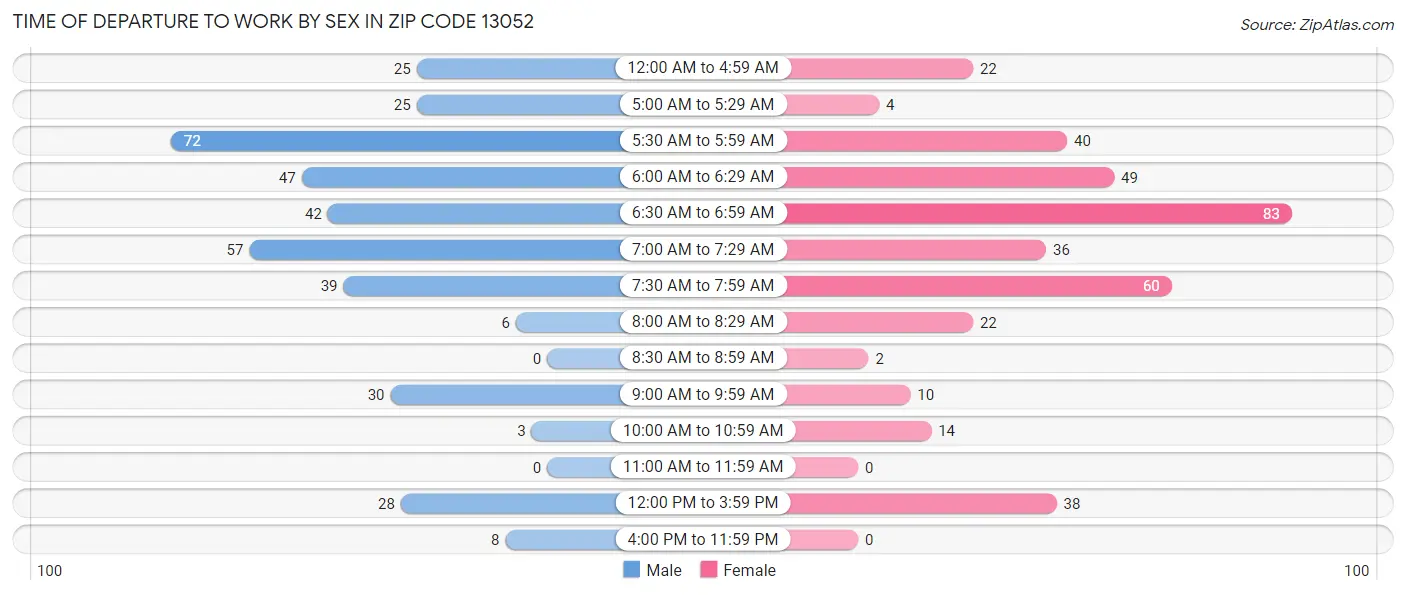 Time of Departure to Work by Sex in Zip Code 13052