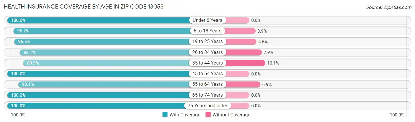 Health Insurance Coverage by Age in Zip Code 13053