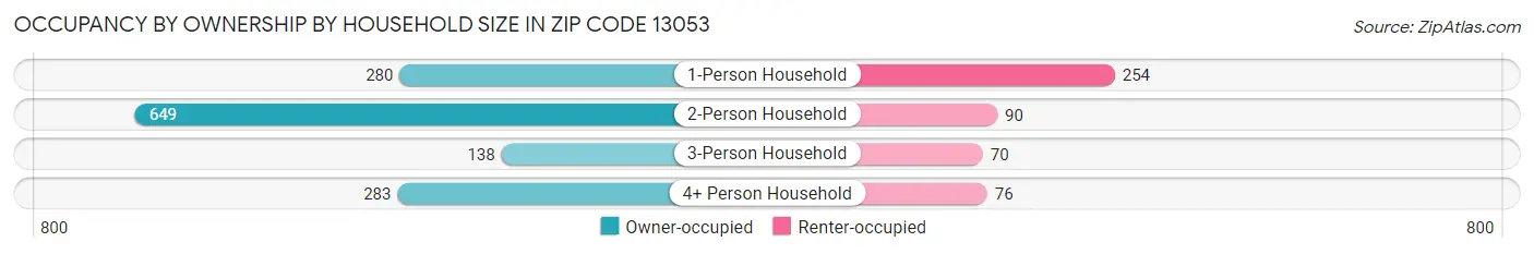 Occupancy by Ownership by Household Size in Zip Code 13053