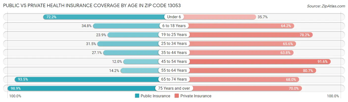 Public vs Private Health Insurance Coverage by Age in Zip Code 13053