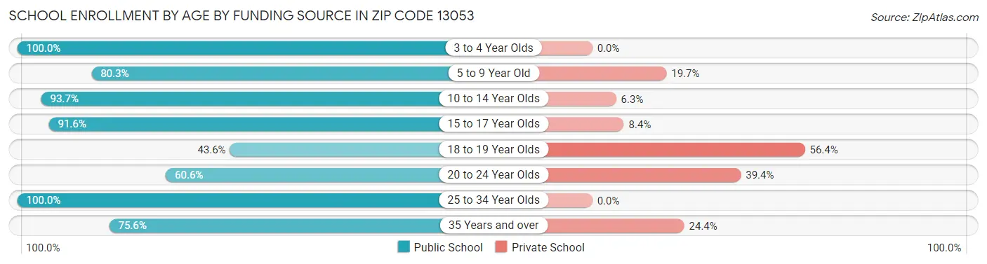 School Enrollment by Age by Funding Source in Zip Code 13053