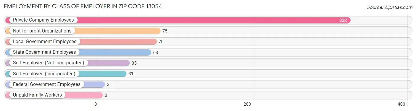 Employment by Class of Employer in Zip Code 13054