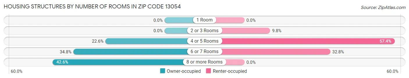 Housing Structures by Number of Rooms in Zip Code 13054