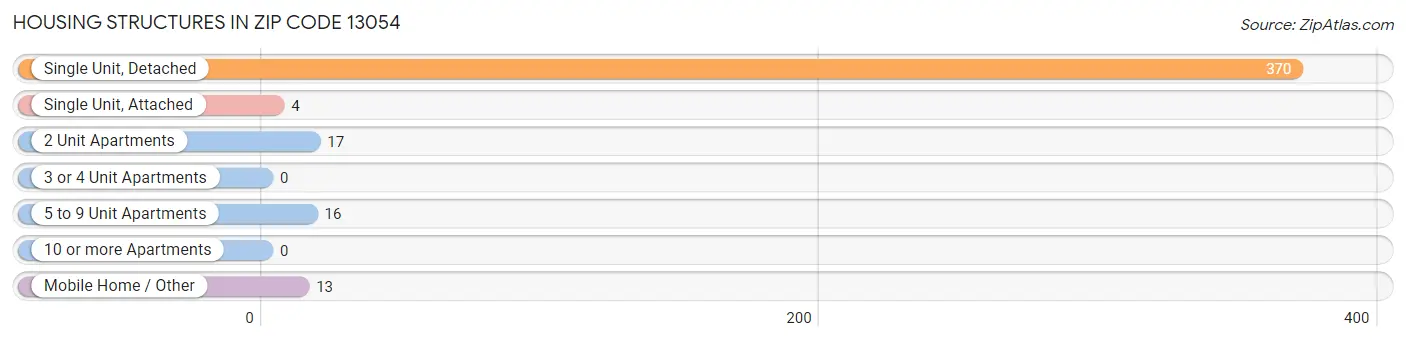 Housing Structures in Zip Code 13054