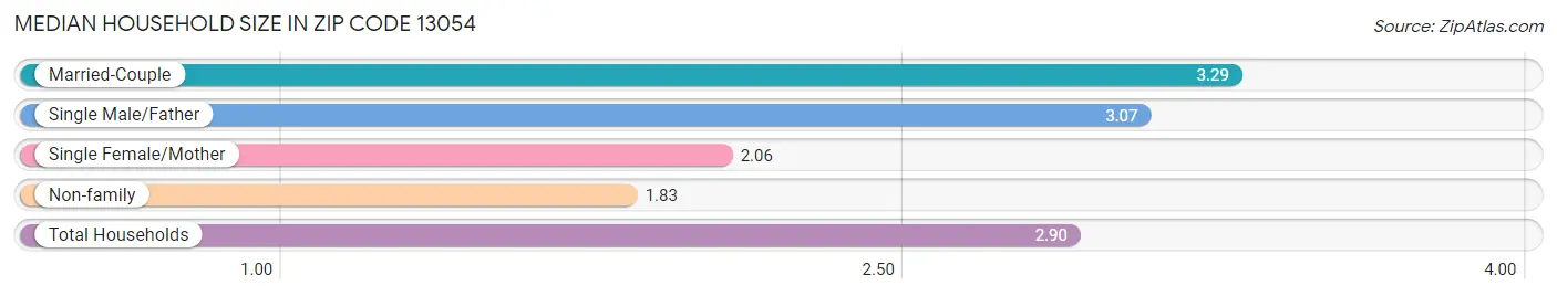 Median Household Size in Zip Code 13054