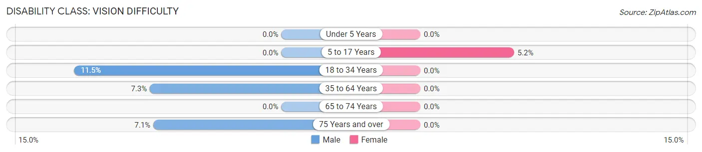 Disability in Zip Code 13054: <span>Vision Difficulty</span>