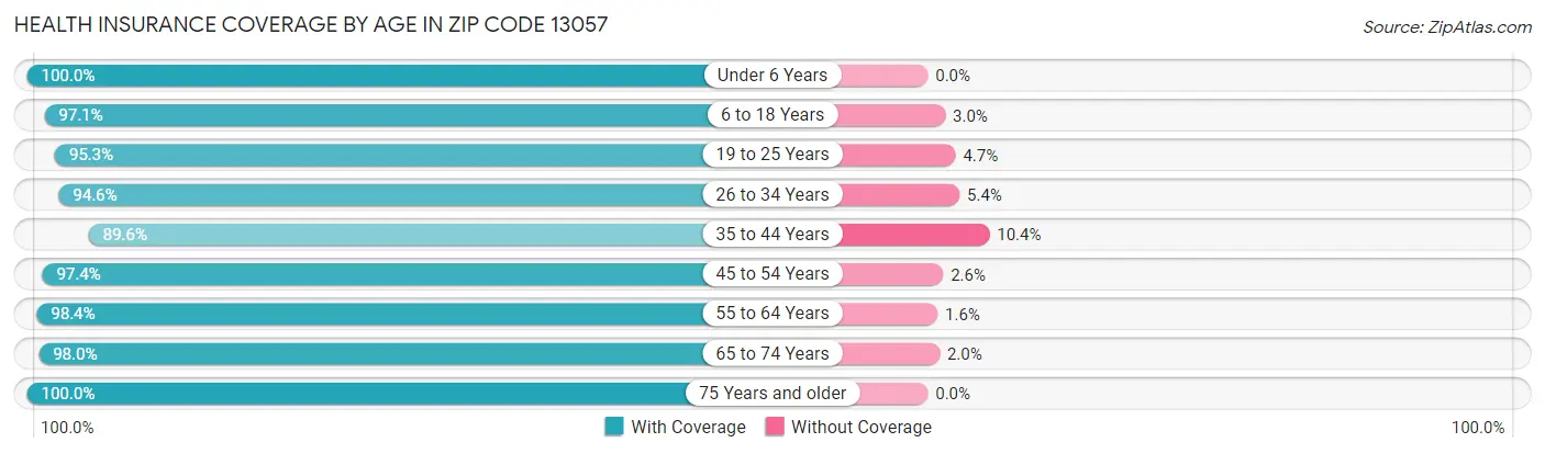 Health Insurance Coverage by Age in Zip Code 13057