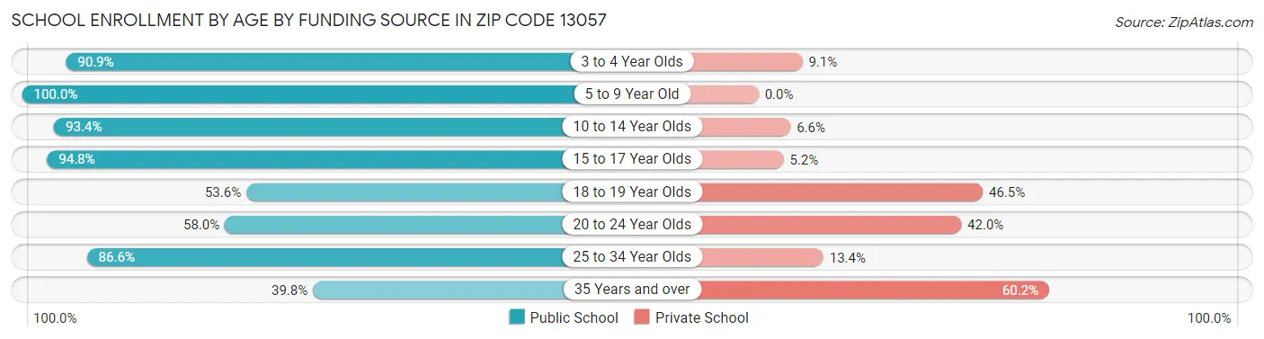 School Enrollment by Age by Funding Source in Zip Code 13057