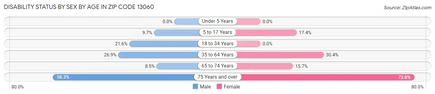 Disability Status by Sex by Age in Zip Code 13060