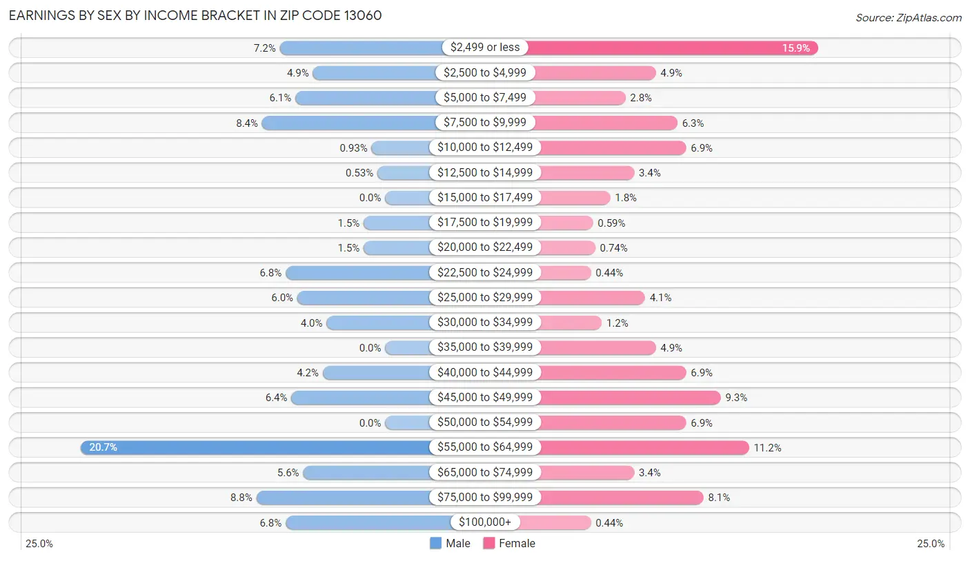 Earnings by Sex by Income Bracket in Zip Code 13060