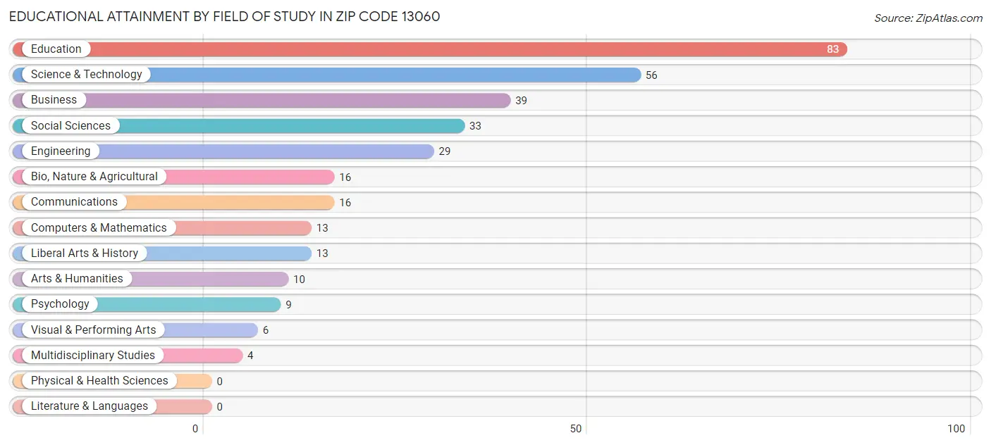 Educational Attainment by Field of Study in Zip Code 13060