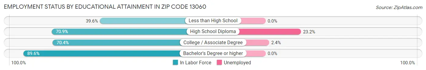 Employment Status by Educational Attainment in Zip Code 13060