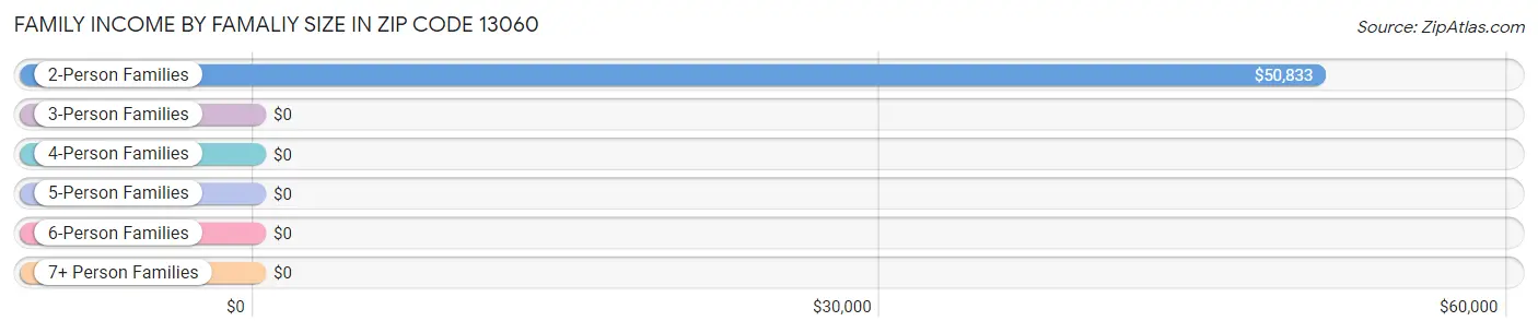 Family Income by Famaliy Size in Zip Code 13060