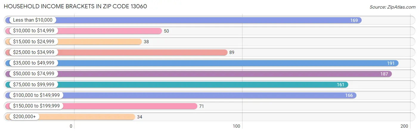 Household Income Brackets in Zip Code 13060