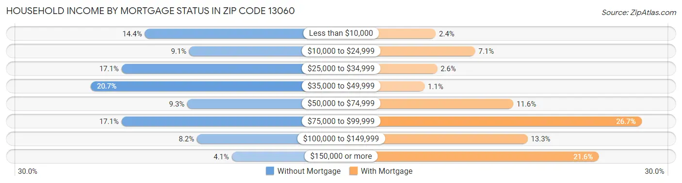 Household Income by Mortgage Status in Zip Code 13060