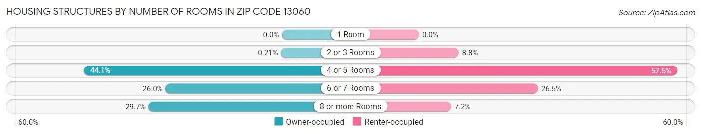 Housing Structures by Number of Rooms in Zip Code 13060