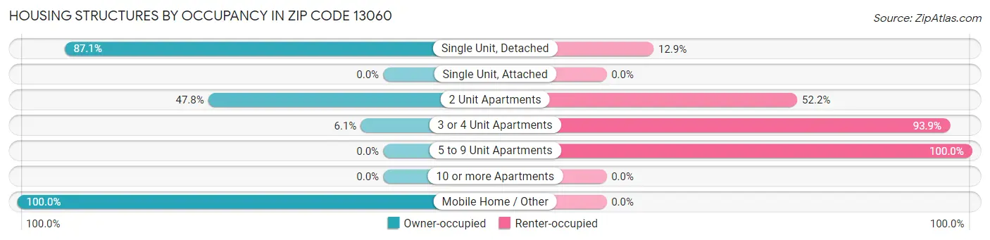 Housing Structures by Occupancy in Zip Code 13060