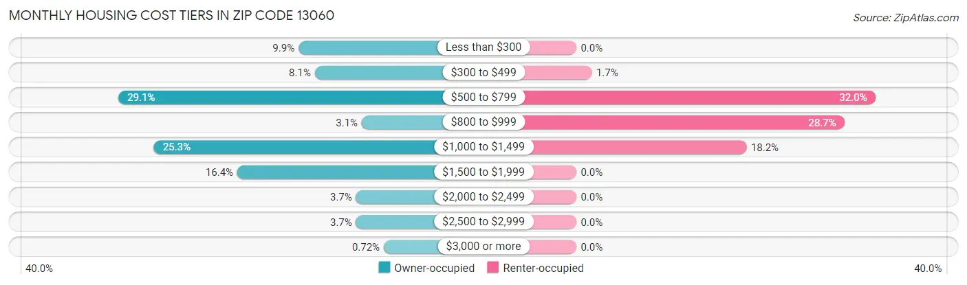 Monthly Housing Cost Tiers in Zip Code 13060