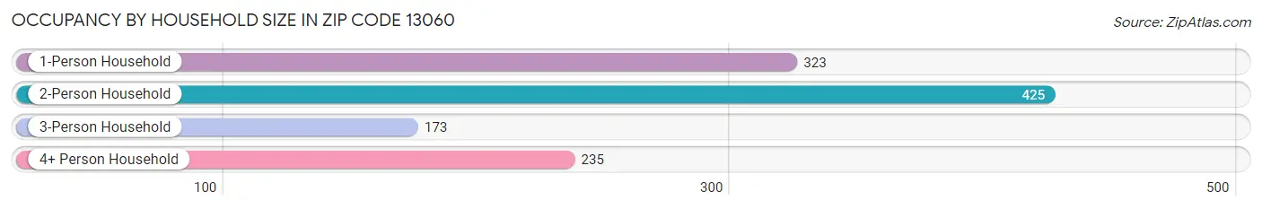 Occupancy by Household Size in Zip Code 13060