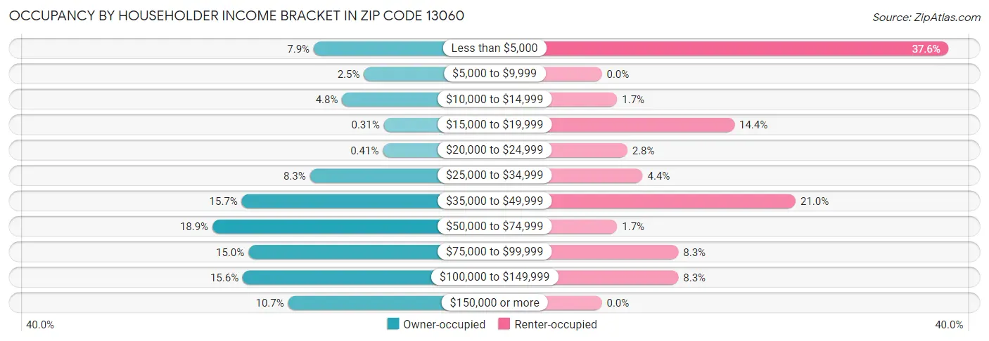 Occupancy by Householder Income Bracket in Zip Code 13060