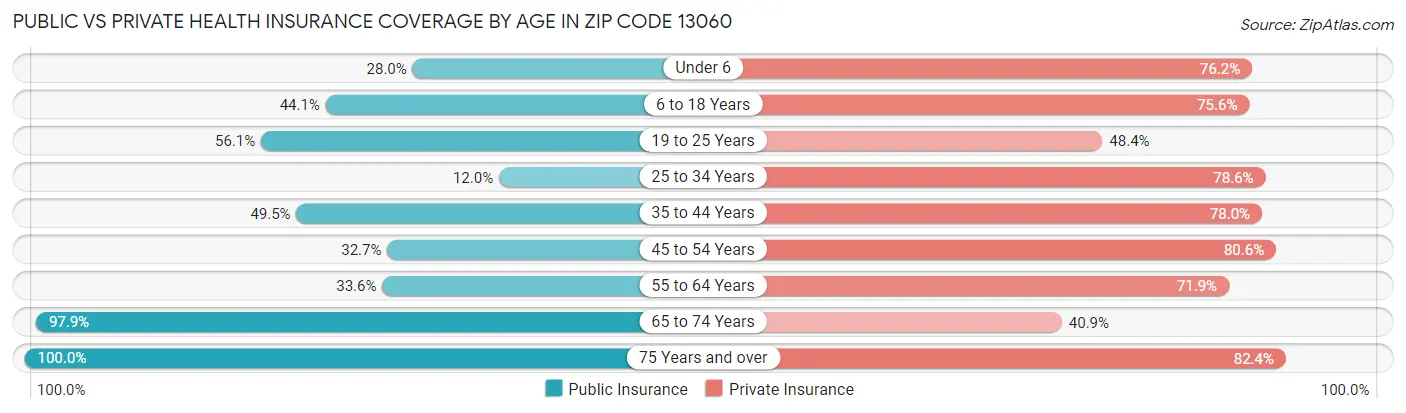 Public vs Private Health Insurance Coverage by Age in Zip Code 13060