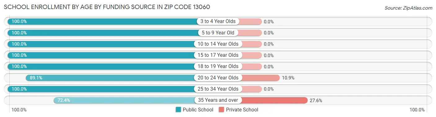 School Enrollment by Age by Funding Source in Zip Code 13060