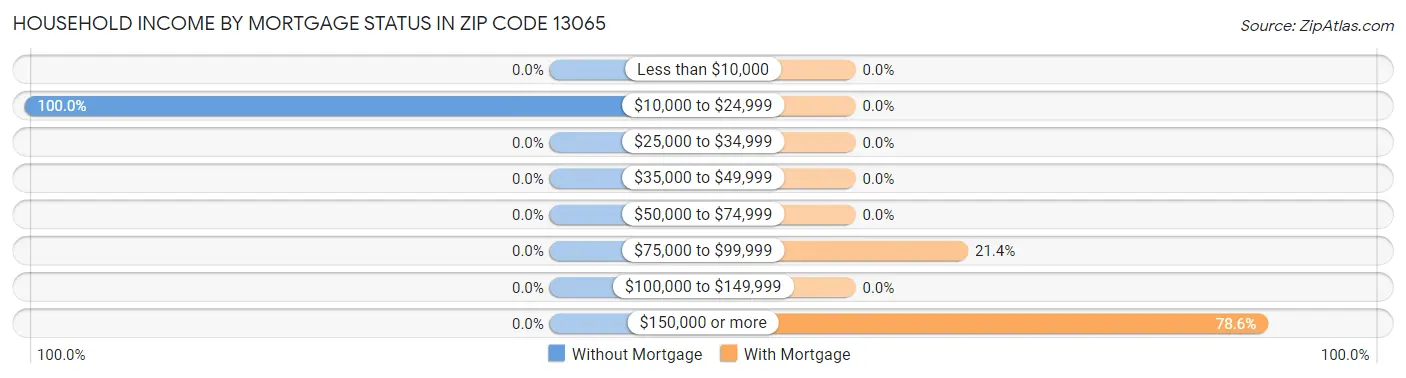 Household Income by Mortgage Status in Zip Code 13065