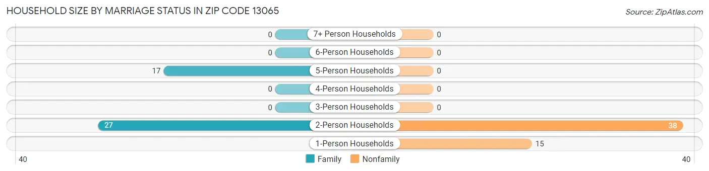 Household Size by Marriage Status in Zip Code 13065