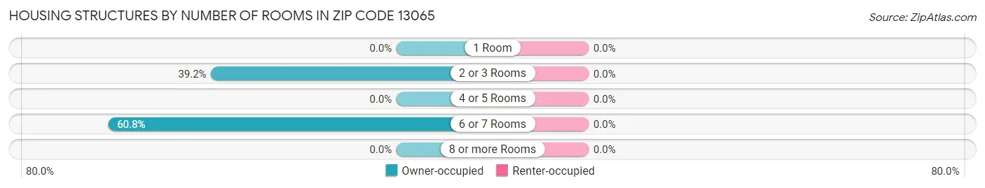 Housing Structures by Number of Rooms in Zip Code 13065