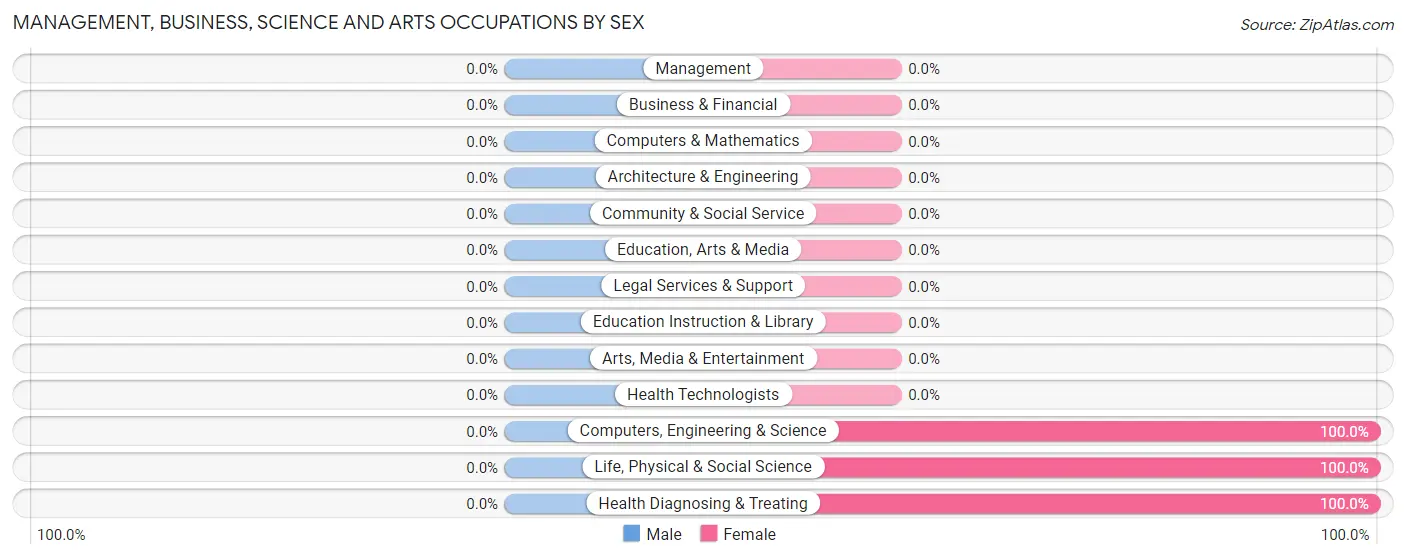 Management, Business, Science and Arts Occupations by Sex in Zip Code 13065