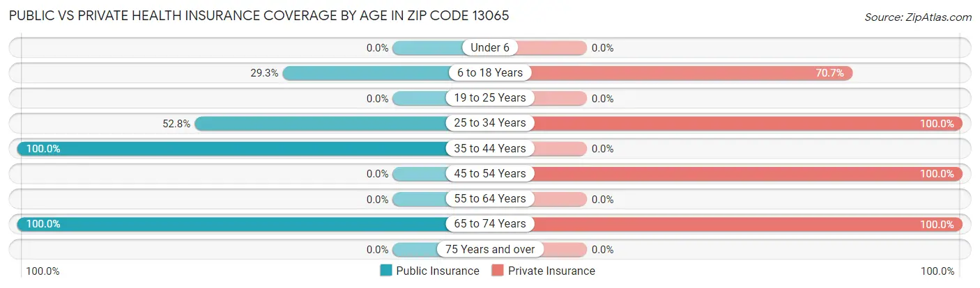 Public vs Private Health Insurance Coverage by Age in Zip Code 13065