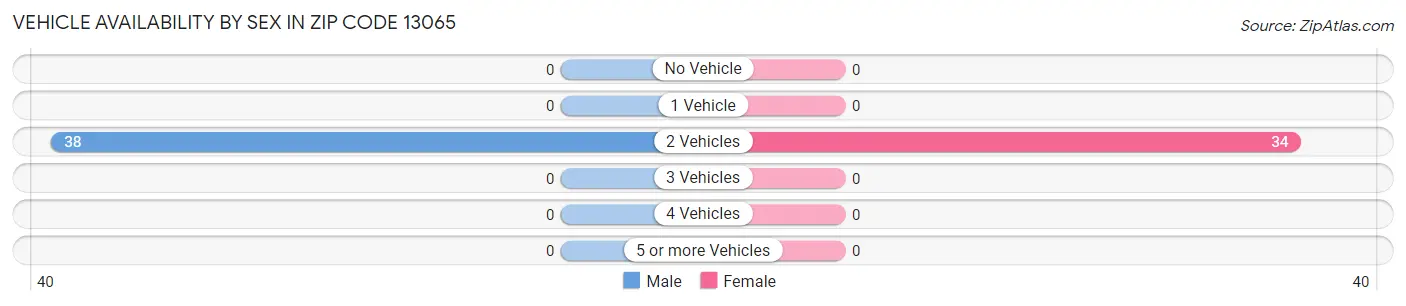 Vehicle Availability by Sex in Zip Code 13065