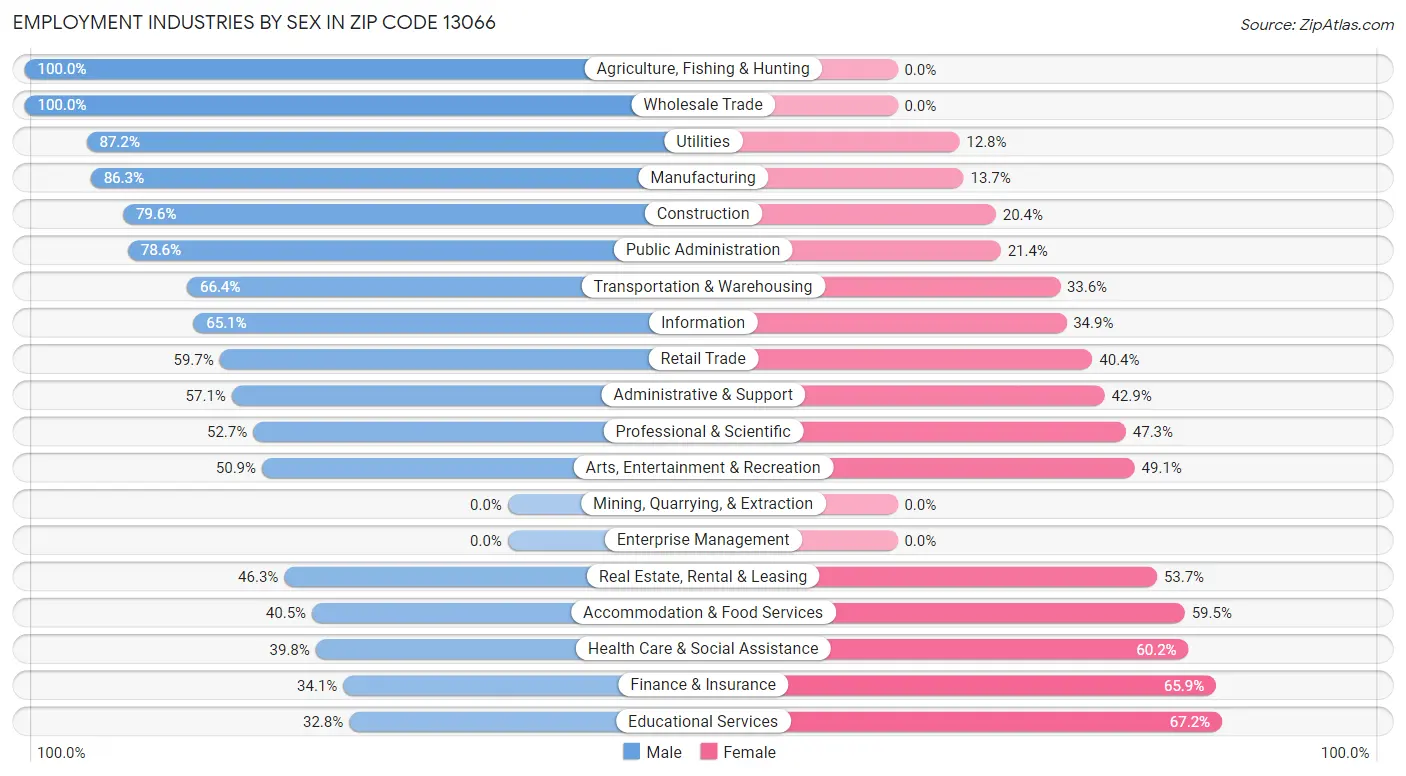 Employment Industries by Sex in Zip Code 13066