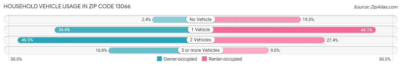 Household Vehicle Usage in Zip Code 13066