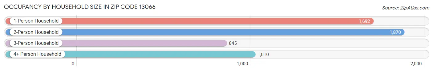 Occupancy by Household Size in Zip Code 13066