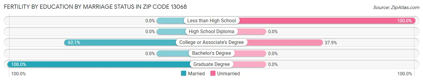 Female Fertility by Education by Marriage Status in Zip Code 13068