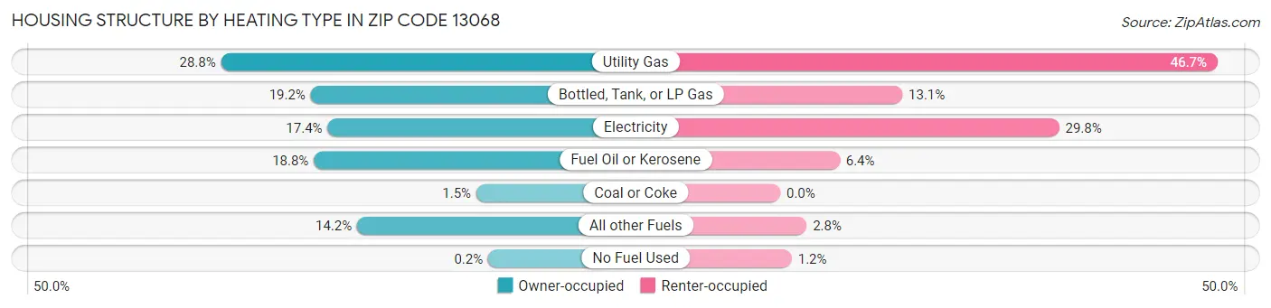 Housing Structure by Heating Type in Zip Code 13068